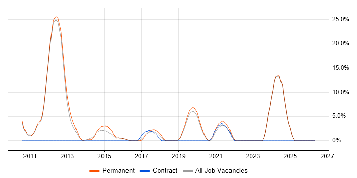 Mobile App job vacancy trend in Letchworth