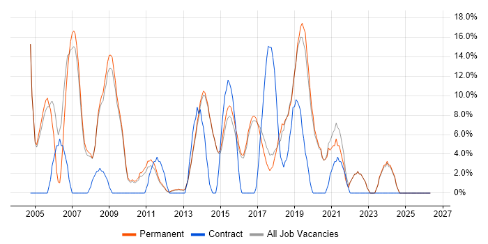 Microsoft Office job vacancy trend in Letchworth