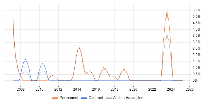 Job vacancy trend for Microsoft Project in Letchworth