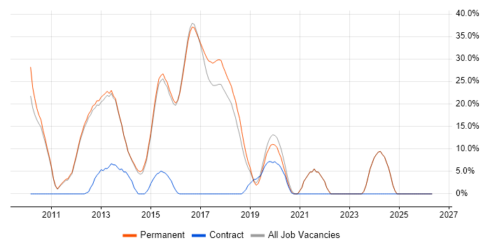 MVC job vacancy trend in Letchworth