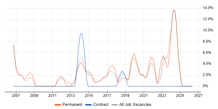 MySQL job vacancy trend in Letchworth