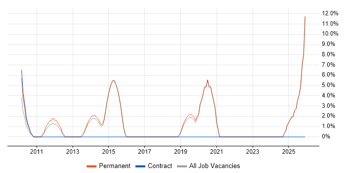 Network Manager job vacancy trend in Letchworth