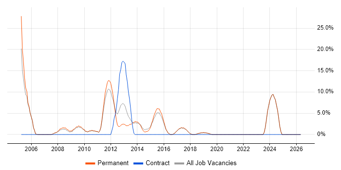 OO job vacancy trend in Letchworth