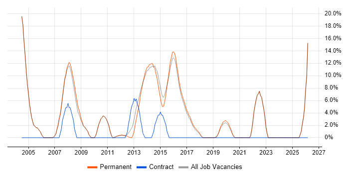 Oracle Database job vacancy trend in Letchworth