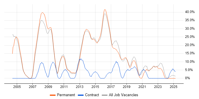 Job vacancy trend for Oracle in Letchworth Job vacancy trend for Oracle in Letchworth