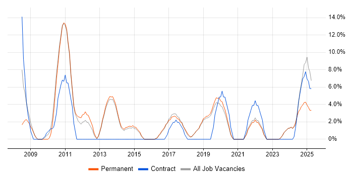 Job vacancy trend for Organisational Skills in Letchworth