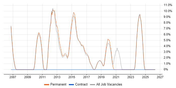 PHP job vacancy trend in Letchworth