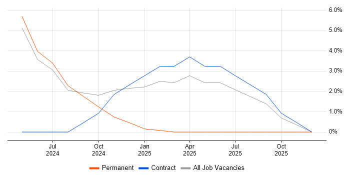 Physical Data Model job vacancy trend in Letchworth