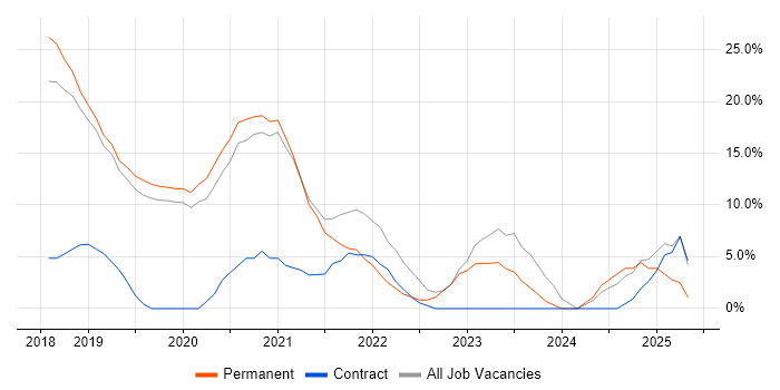 Job vacancy trend for Power BI in Letchworth Job vacancy trend for Power BI in Letchworth