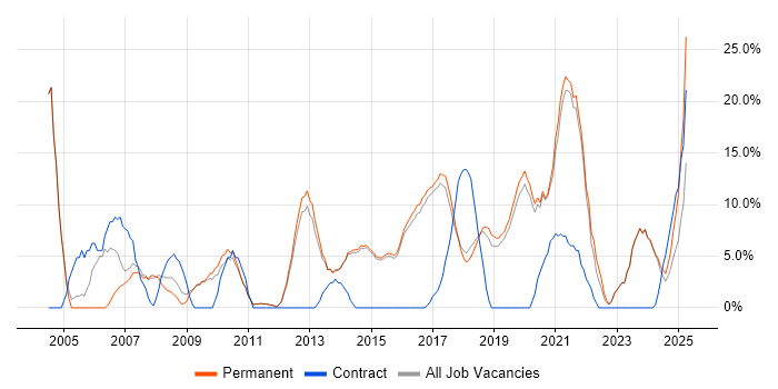 Job vacancy trend for PRINCE2 in Letchworth