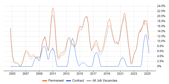 Job vacancy trend for Problem-Solving in Letchworth