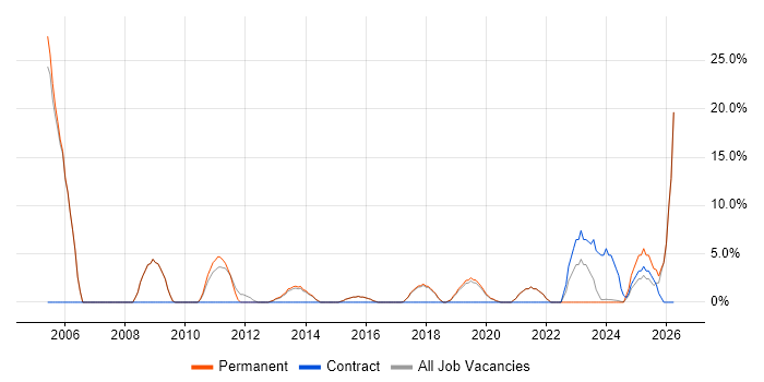 Process Improvement job vacancy trend in Letchworth