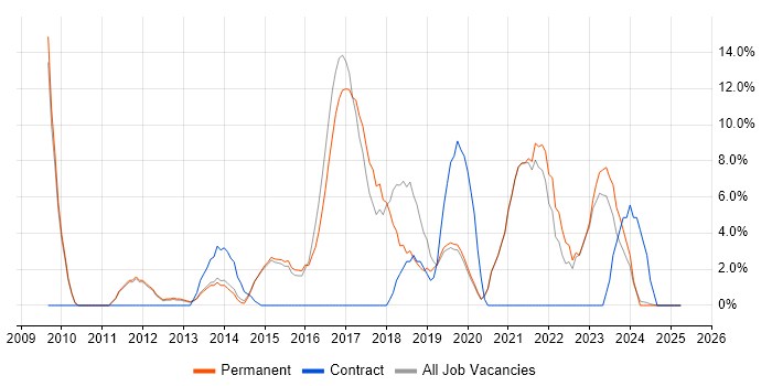 Job vacancy trend for Project Delivery in Letchworth
