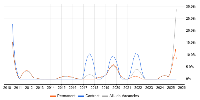 Job vacancy trend for Project Planning in Letchworth