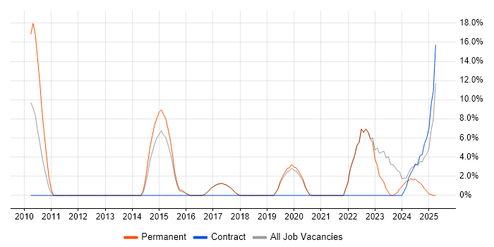 Job vacancy trend for Python in Letchworth Job vacancy trend for Python in Letchworth