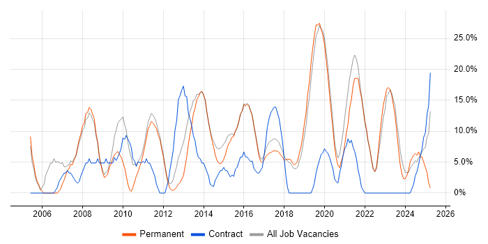 Job vacancy trend for Retail in Letchworth