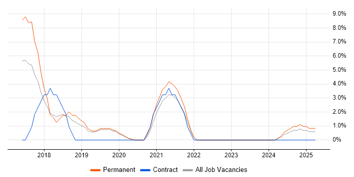 Job vacancy trend for Risk Management in Letchworth