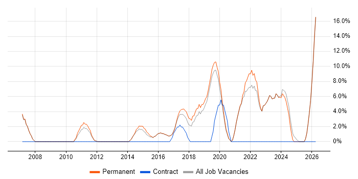 Roadmaps job vacancy trend in Letchworth