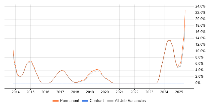 Job vacancy trend for SaaS in Letchworth