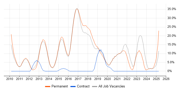 Job vacancy trend for Scrum in Letchworth