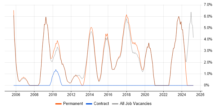 Job vacancy trend for Self-Motivation in Letchworth