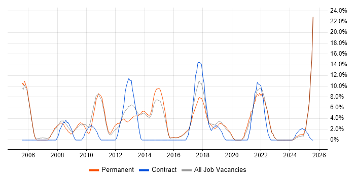 Job vacancy trend for Senior in Letchworth