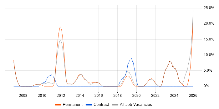 SharePoint job vacancy trend in Letchworth