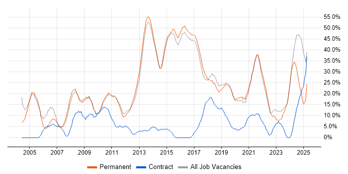 Job vacancy trend for Social Skills in Letchworth