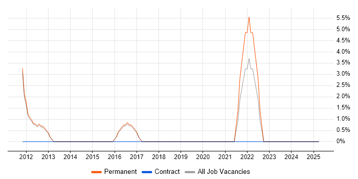 Job vacancy trend for Software Delivery in Letchworth