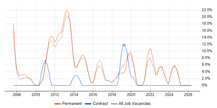 Software Developer job vacancy trend in Letchworth