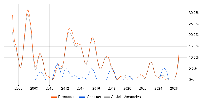 Software Engineering job vacancy trend in Letchworth