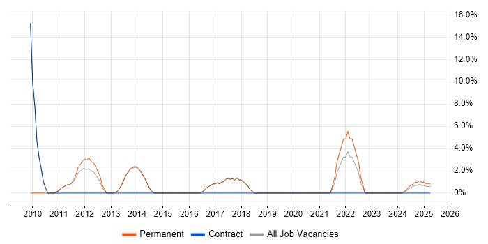 Job vacancy trend for Software Manager in Letchworth