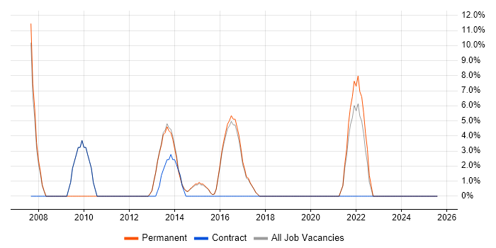 Job vacancy trend for Software Project Manager in Letchworth