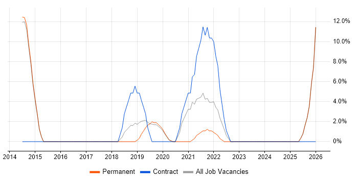 SolarWinds job vacancy trend in Letchworth