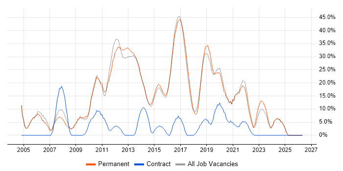 SQL Server job vacancy trend in Letchworth