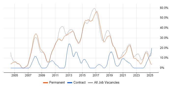 Job vacancy trend for SQL in Letchworth
