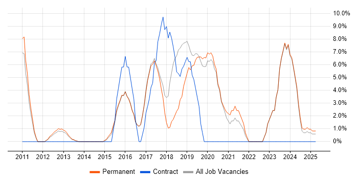 Job vacancy trend for Stakeholder Management in Letchworth