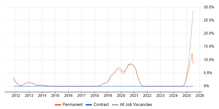 Job vacancy trend for Supply Chain Management in Letchworth