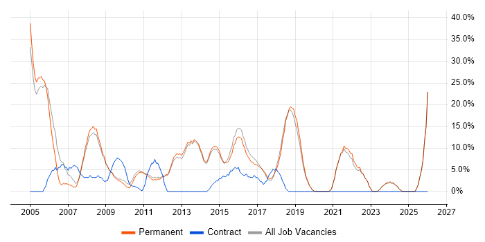 Support Analyst job vacancy trend in Letchworth