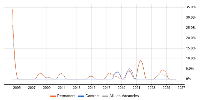 Systems Analyst job vacancy trend in Letchworth