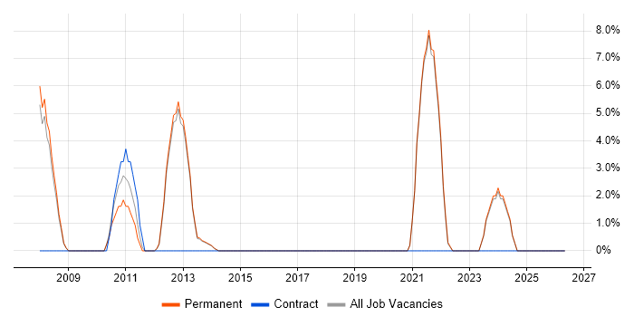 Systems Support job vacancy trend in Letchworth