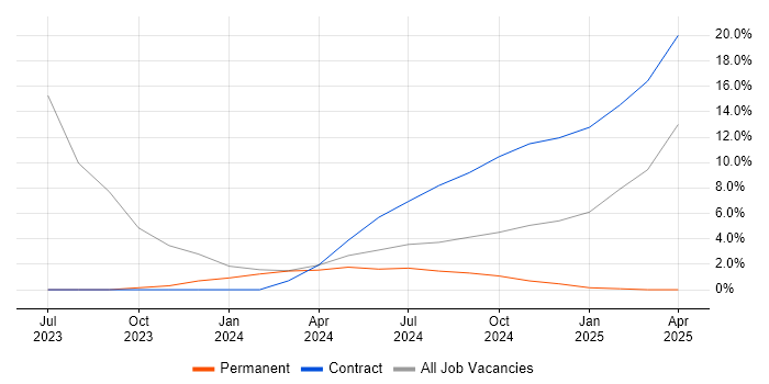 Job vacancy trend for Tableau in Letchworth Job vacancy trend for Tableau in Letchworth