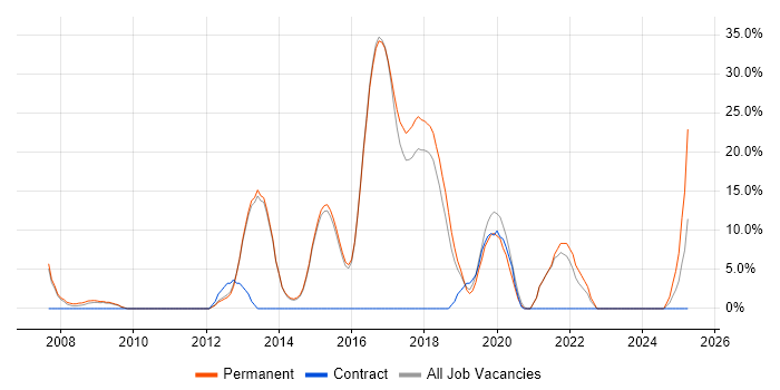 Job vacancy trend for Unit Testing in Letchworth
