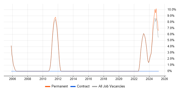 Job vacancy trend for Use Case in Letchworth