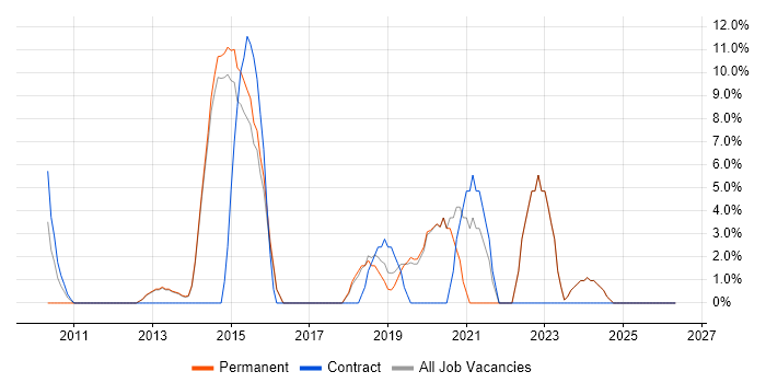 VMware Infrastructure job vacancy trend in Letchworth