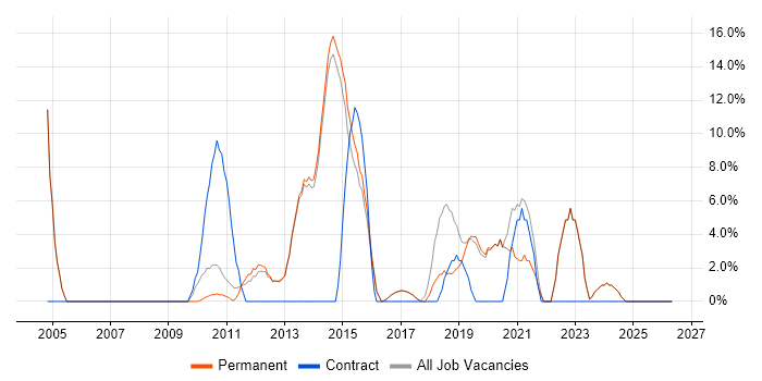 VMware job vacancy trend in Letchworth