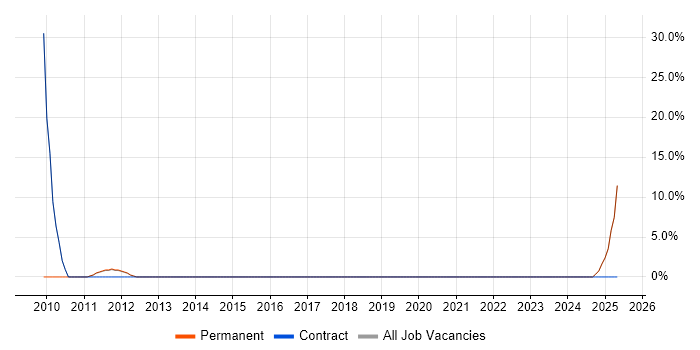 Job vacancy trend for Wi-Fi in Letchworth