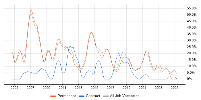 Job vacancy trend for Windows in Letchworth Job vacancy trend for Windows in Letchworth