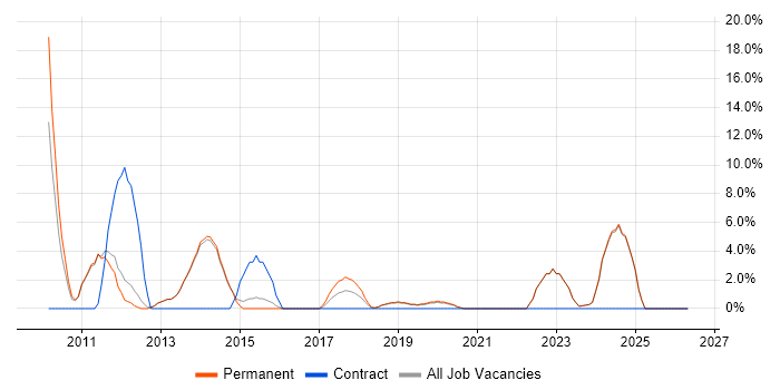 WinForms job vacancy trend in Letchworth