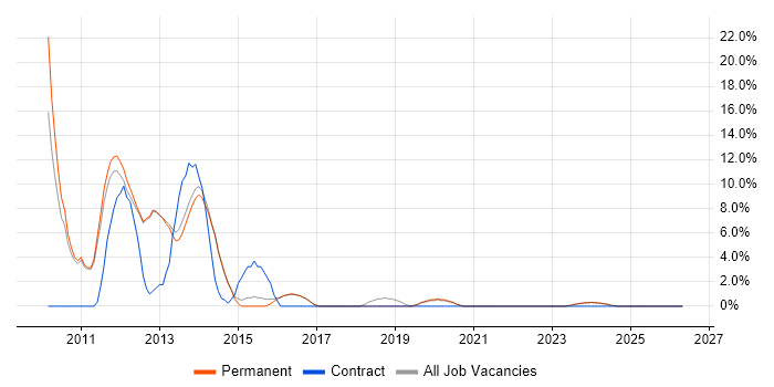 WPF job vacancy trend in Letchworth